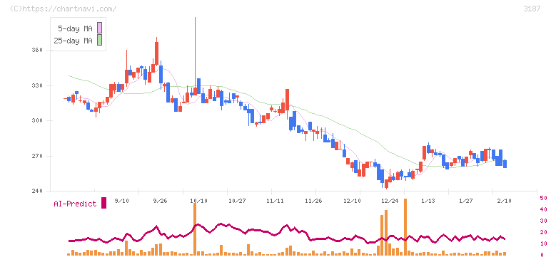 ミラタップ(3187)の日足チャート