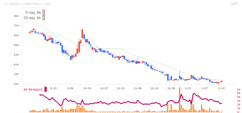 ＡＮＡＰホールディングス(3189)の日足チャート