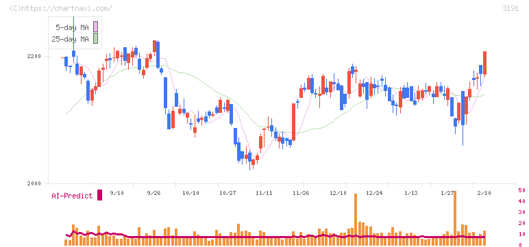 ジョイフル本田(3191)の日足チャート