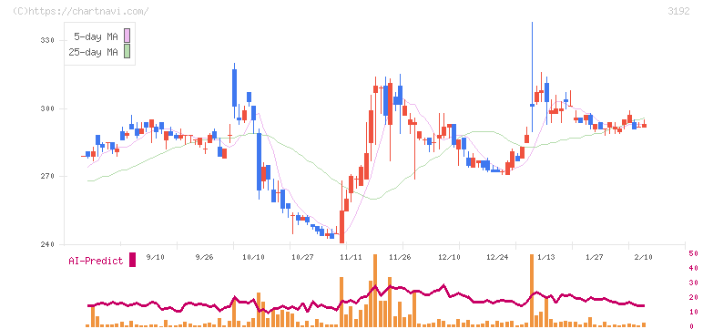 白鳩(3192)の日足チャート