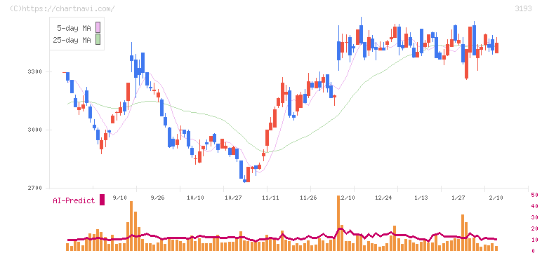 鳥貴族ホールディングス(3193)の日足チャート
