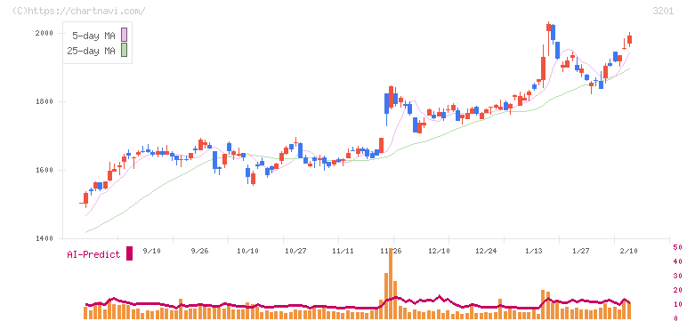 ニッケ(3201)の日足チャート