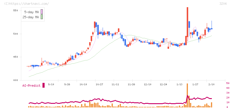 トーア紡コーポレーション(3204)の日足チャート