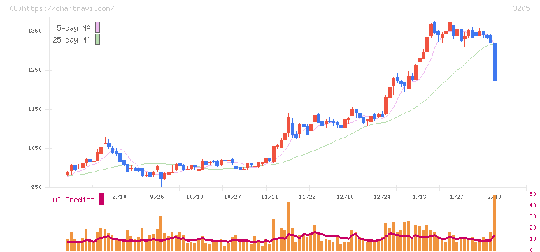ダイドーリミテッド(3205)の日足チャート