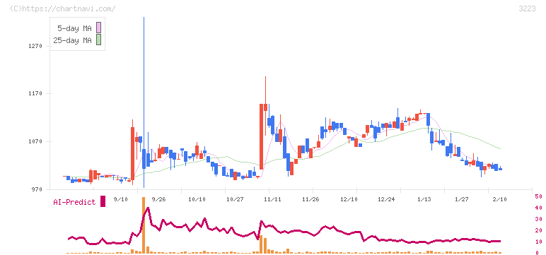 エスエルディー(3223)の日足チャート