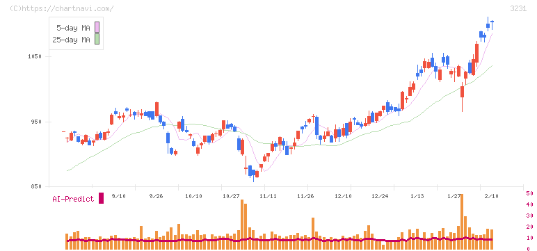 野村不動産ホールディングス(3231)の日足チャート