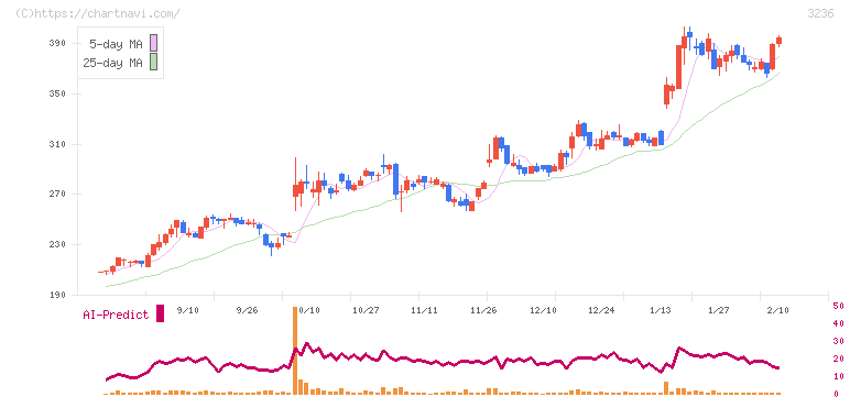 プロパスト(3236)の日足チャート