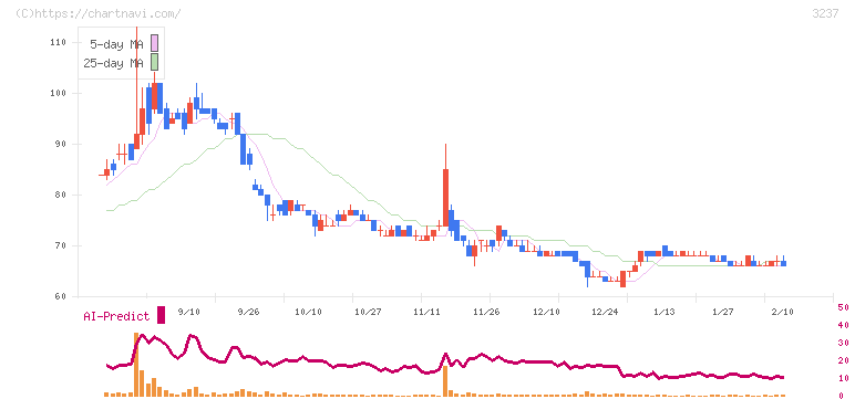 イントランス(3237)の日足チャート