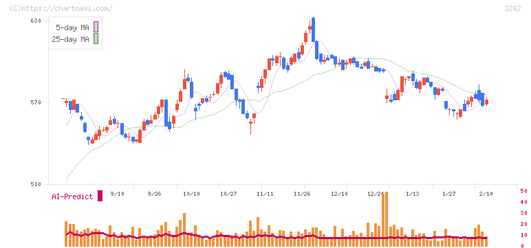 アーバネットコーポレーション(3242)の日足チャート