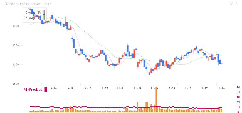 ディア・ライフ(3245)の日足チャート