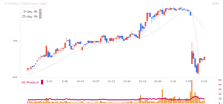 コーセーアールイー(3246)の日足チャート