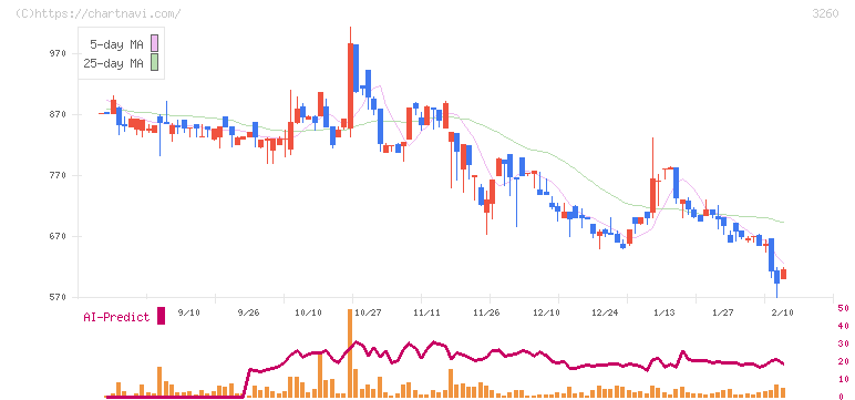 エスポア(3260)の日足チャート