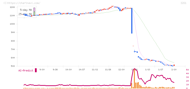 グランディーズ(3261)の日足チャート