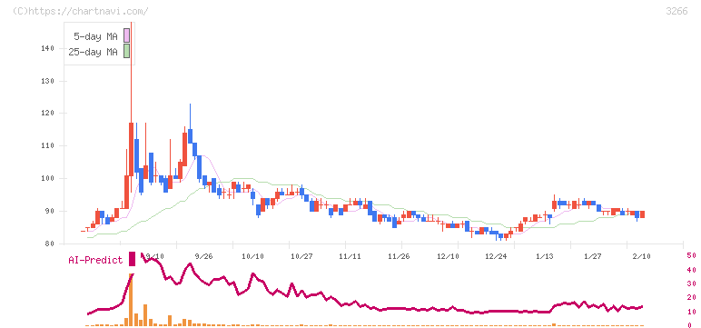 ファンドクリエーショングループ(3266)の日足チャート
