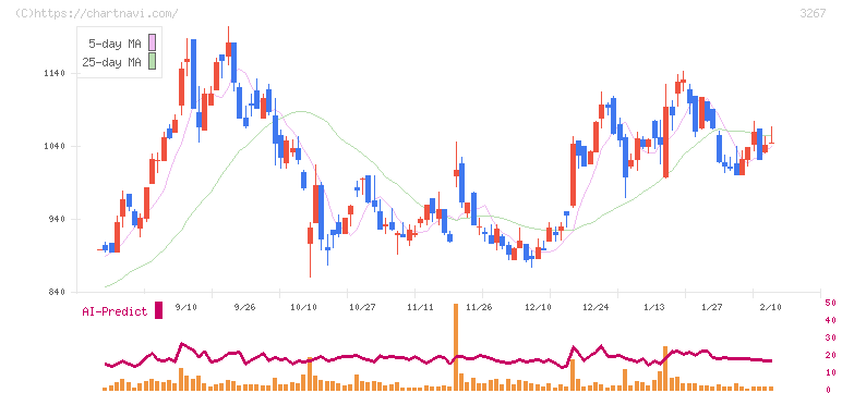 フィル・カンパニー(3267)の日足チャート