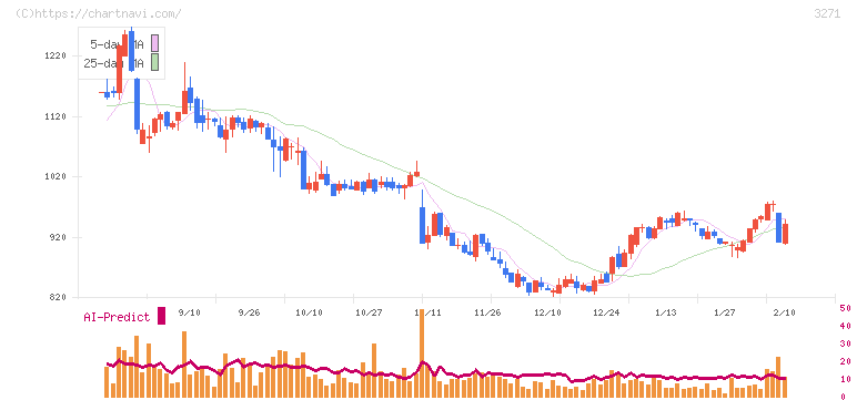 ＴＨＥグローバル社(3271)の日足チャート