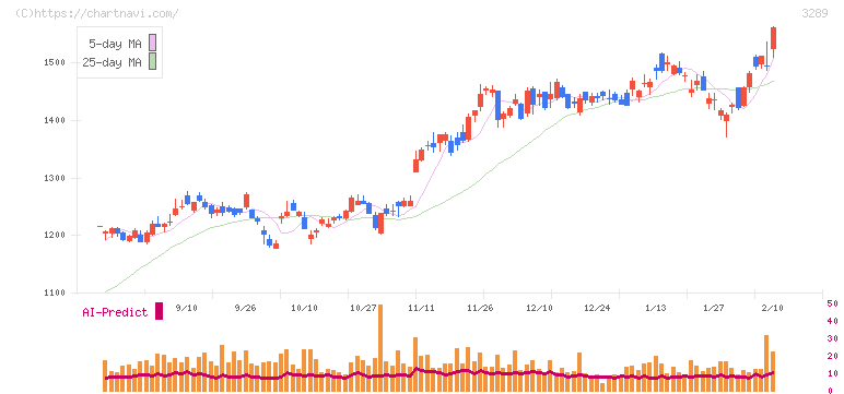 東急不動産ホールディングス(3289)の日足チャート