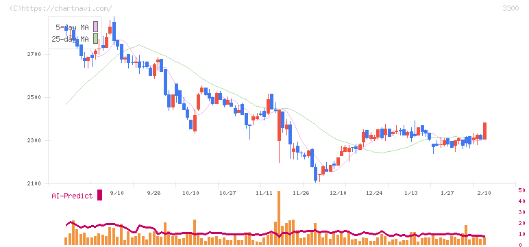 アンビション　ＤＸ　ホールディングス(3300)の日足チャート