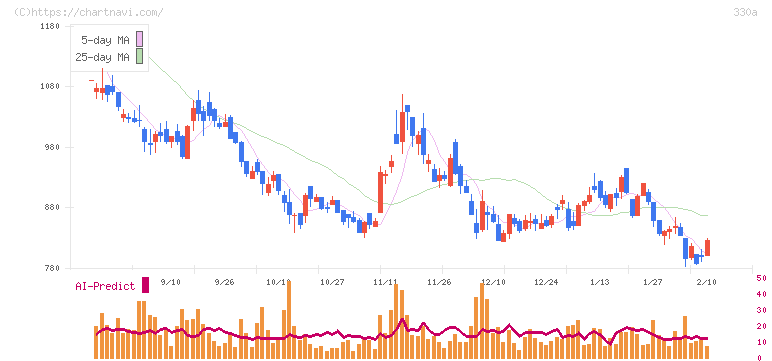 ＴａｌｅｎｔＸ(330A)の日足チャート