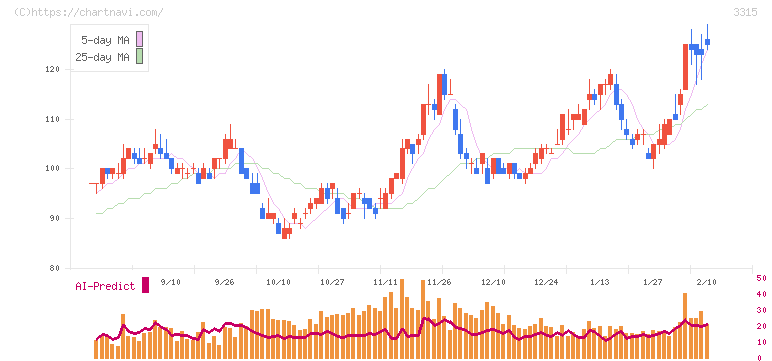 日本コークス工業(3315)の日足チャート