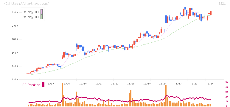 ミタチ産業(3321)の日足チャート