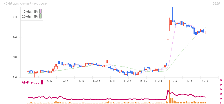 ランシステム(3326)の日足チャート