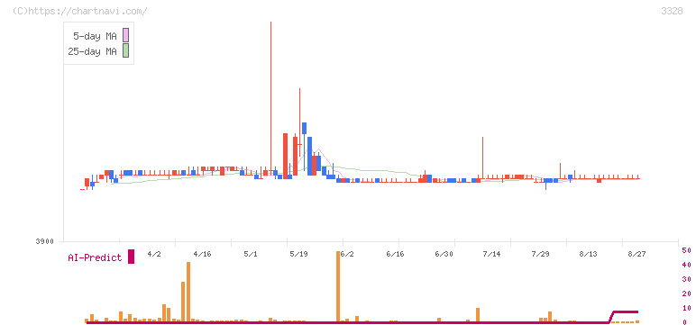 ＢＥＥＮＯＳ(3328)の日足チャート