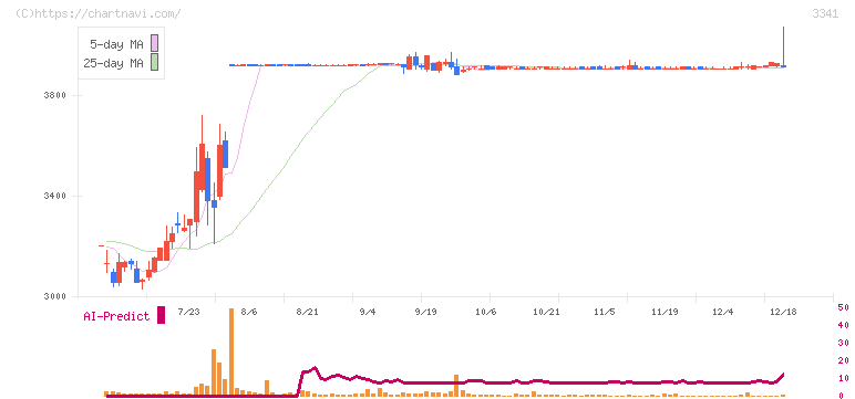 日本調剤(3341)の日足チャート
