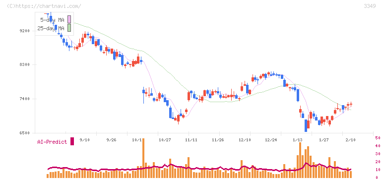 コスモス薬品(3349)の日足チャート