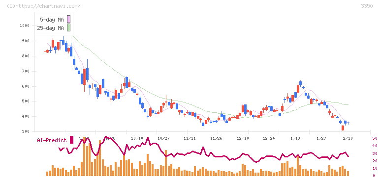 メタプラネット(3350)の日足チャート