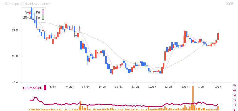メディカル一光グループ(3353)の日足チャート