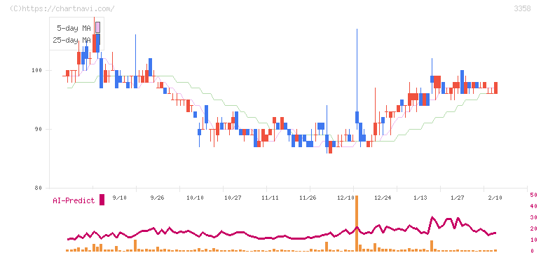 ワイエスフード(3358)の日足チャート