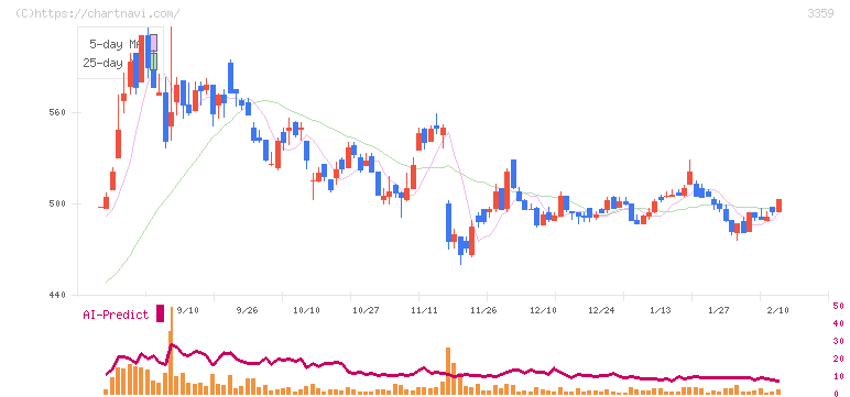 ｃｏｔｔａ(3359)の日足チャート