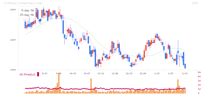 ソフトクリエイトホールディングス(3371)の日足チャート