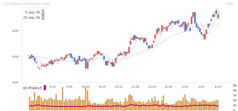 セブン＆アイ・ホールディングス(3382)の日足チャート