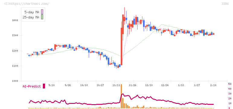 コスモ・バイオ(3386)の日足チャート