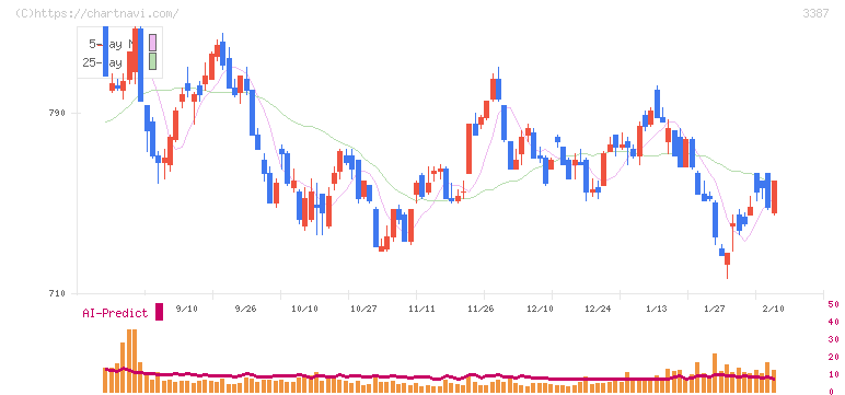 クリエイト・レストランツ・ホールディングス(3387)の日足チャート