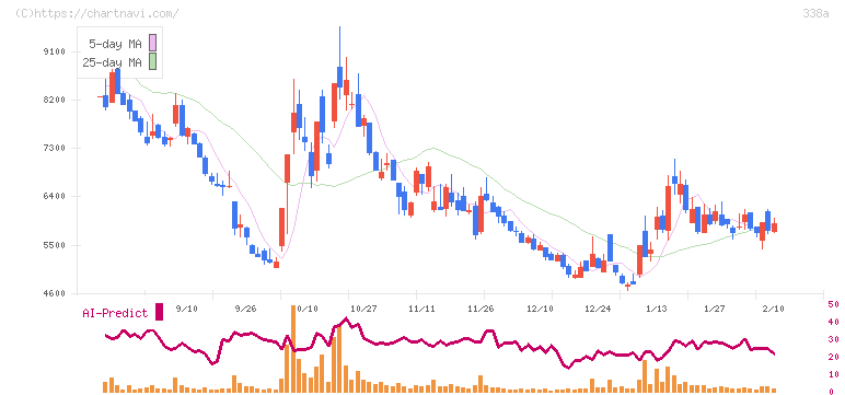 ＺｅｎｍｕＴｅｃｈ(338A)の日足チャート