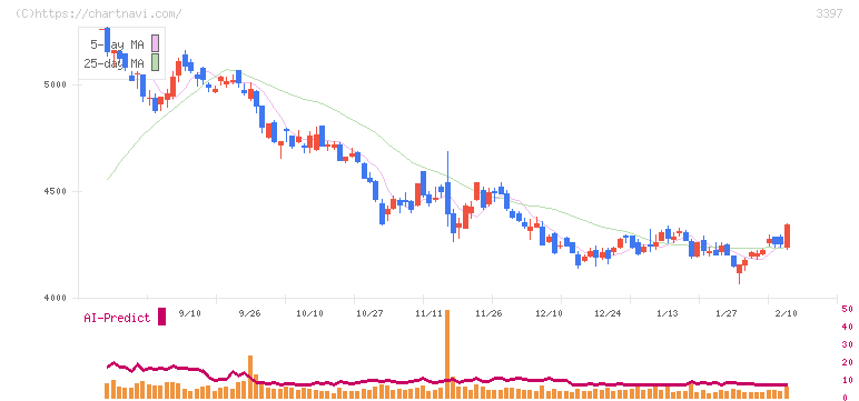 トリドールホールディングス(3397)の日足チャート