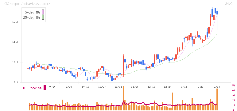 東レ(3402)の日足チャート