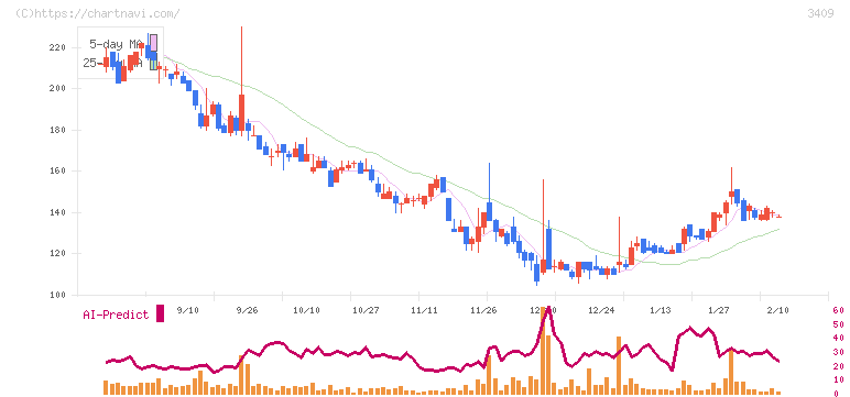 北紡(3409)の日足チャート