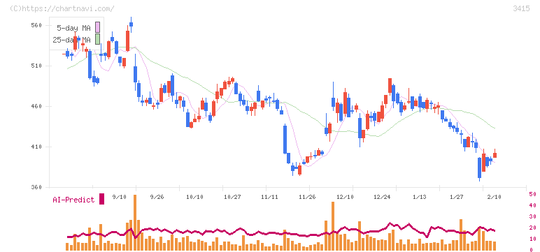 ＴＯＫＹＯ　ＢＡＳＥ(3415)の日足チャート