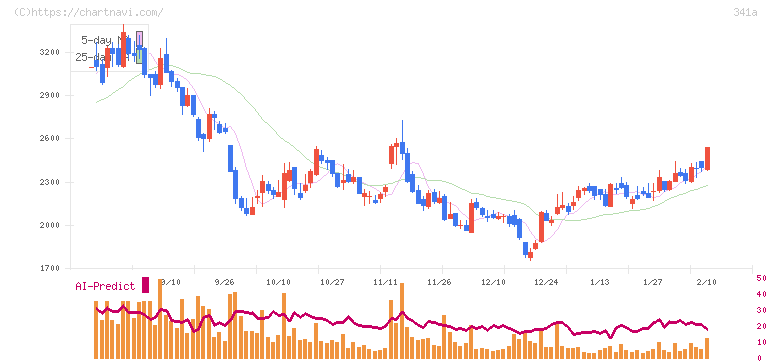 トヨコー(341A)の日足チャート