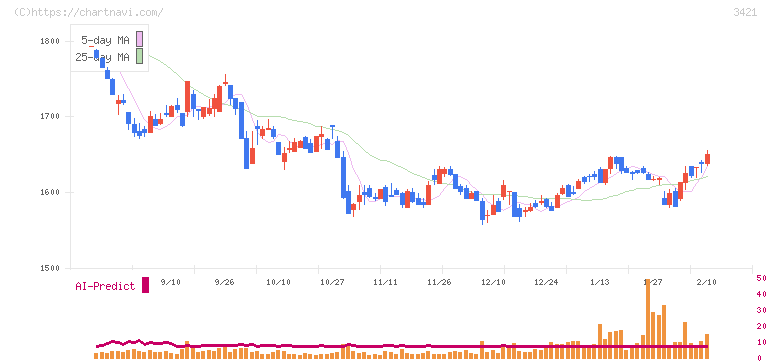 稲葉製作所(3421)の日足チャート