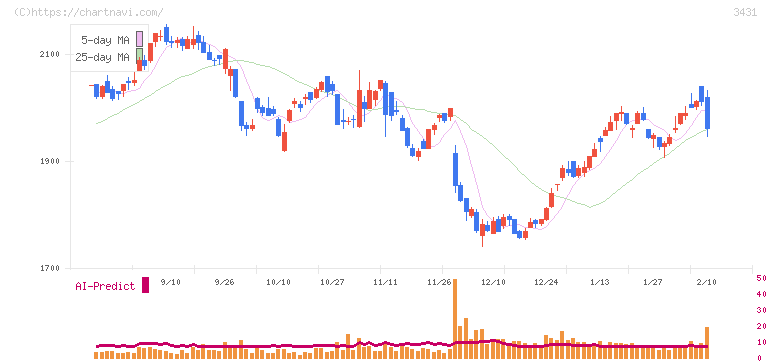 宮地エンジニアリンググループ(3431)の日足チャート