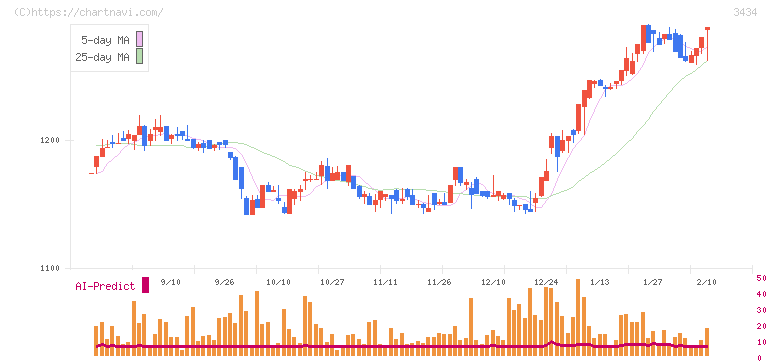 アルファ(3434)の日足チャート