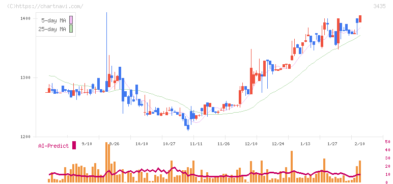 サンコーテクノ(3435)の日足チャート