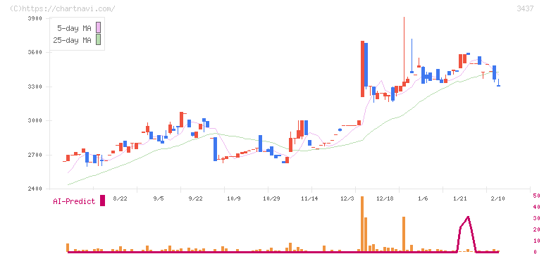 特殊電極(3437)の日足チャート