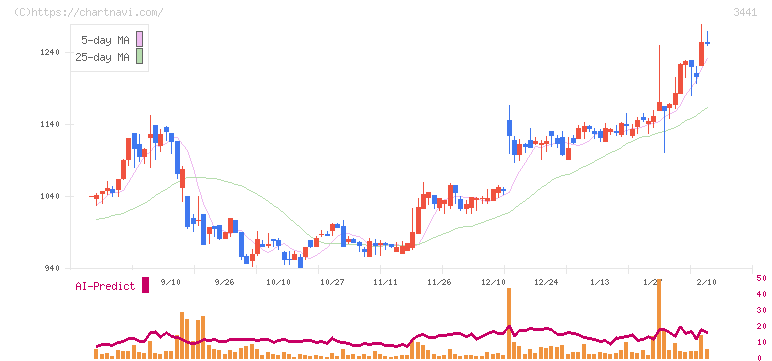 山王(3441)の日足チャート
