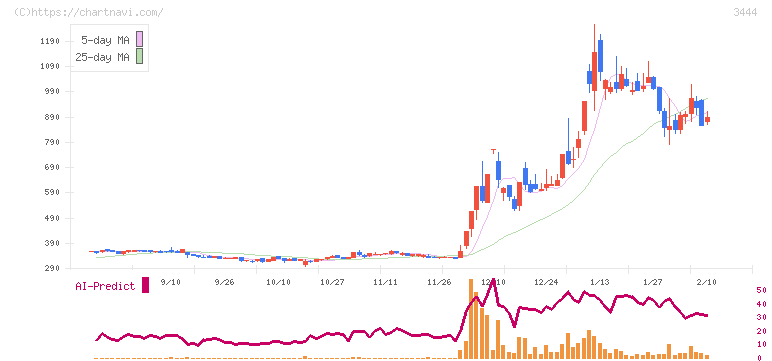 菊池製作所(3444)の日足チャート